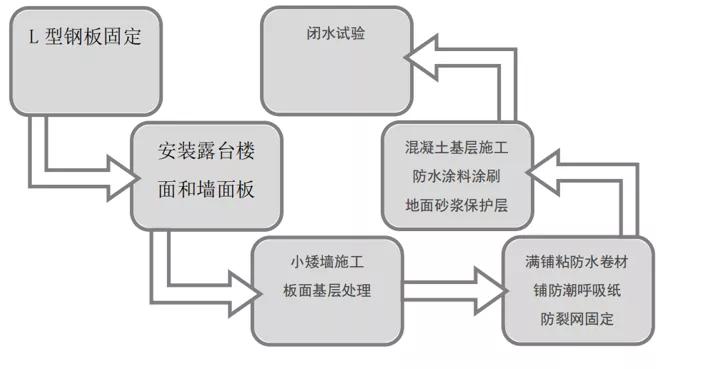 轻钢房屋的露台防水怎么做？这样做万无一失(图2)