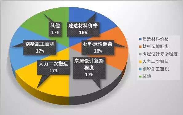 800元/平？2000元/平？轻钢造价到底多少？(图4)