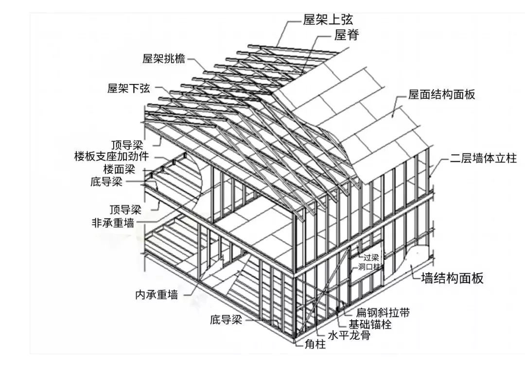 建轻钢要注意要这几点!老监工得罪同行都要说(图4) 建轻钢要注意要这几点!老监工得罪同行都要说(图4)